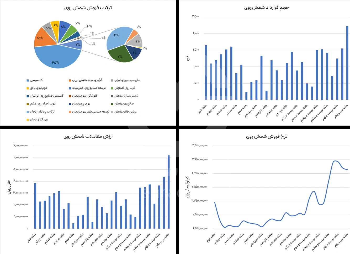 گزارش بورس شمش روی در هفته سی و یکم سال 1404 - شرکت فولاد مهراد