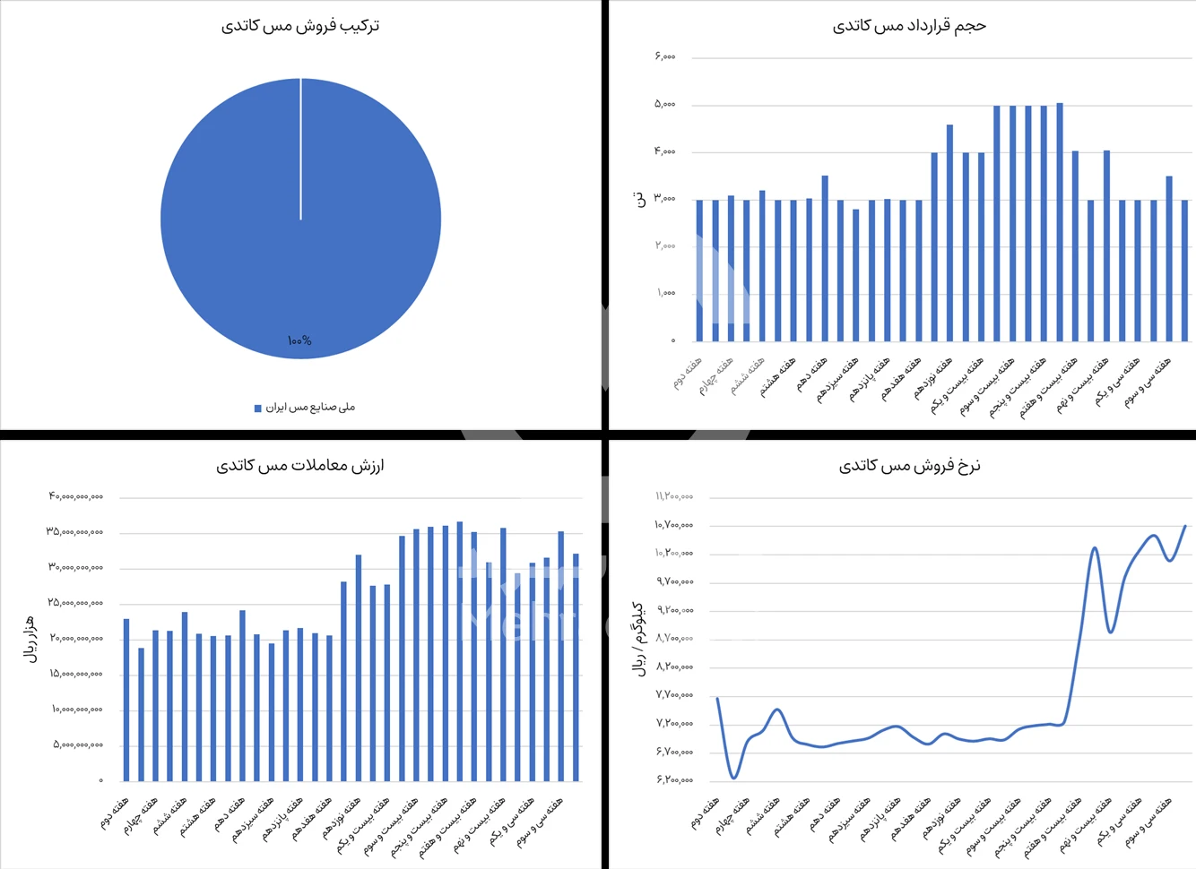 نوسانات بورس مس کاتدی در هفته اول آذر 1404 - شرکت فولاد مهراد