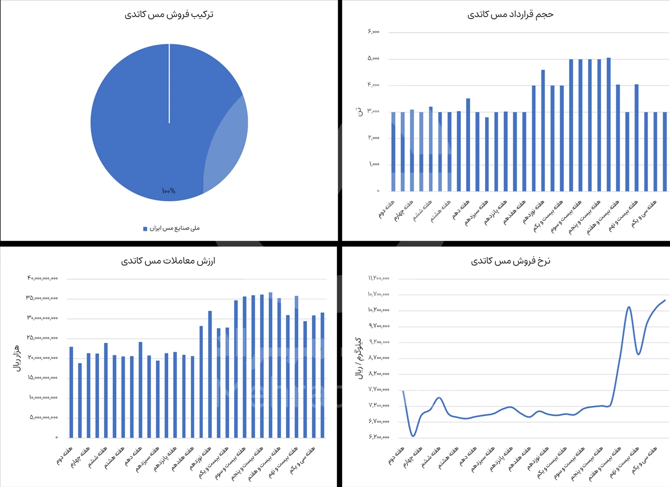 گزارش بورس مس کاتدی در هفته سی و دوم آبان 1404 - شرکت فولاد مهراد