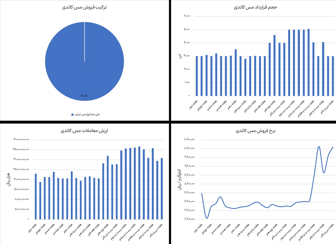گزارش بورس مس کاتدی هفته سی و یکم سال 1404 - شرکت فولاد مهراد