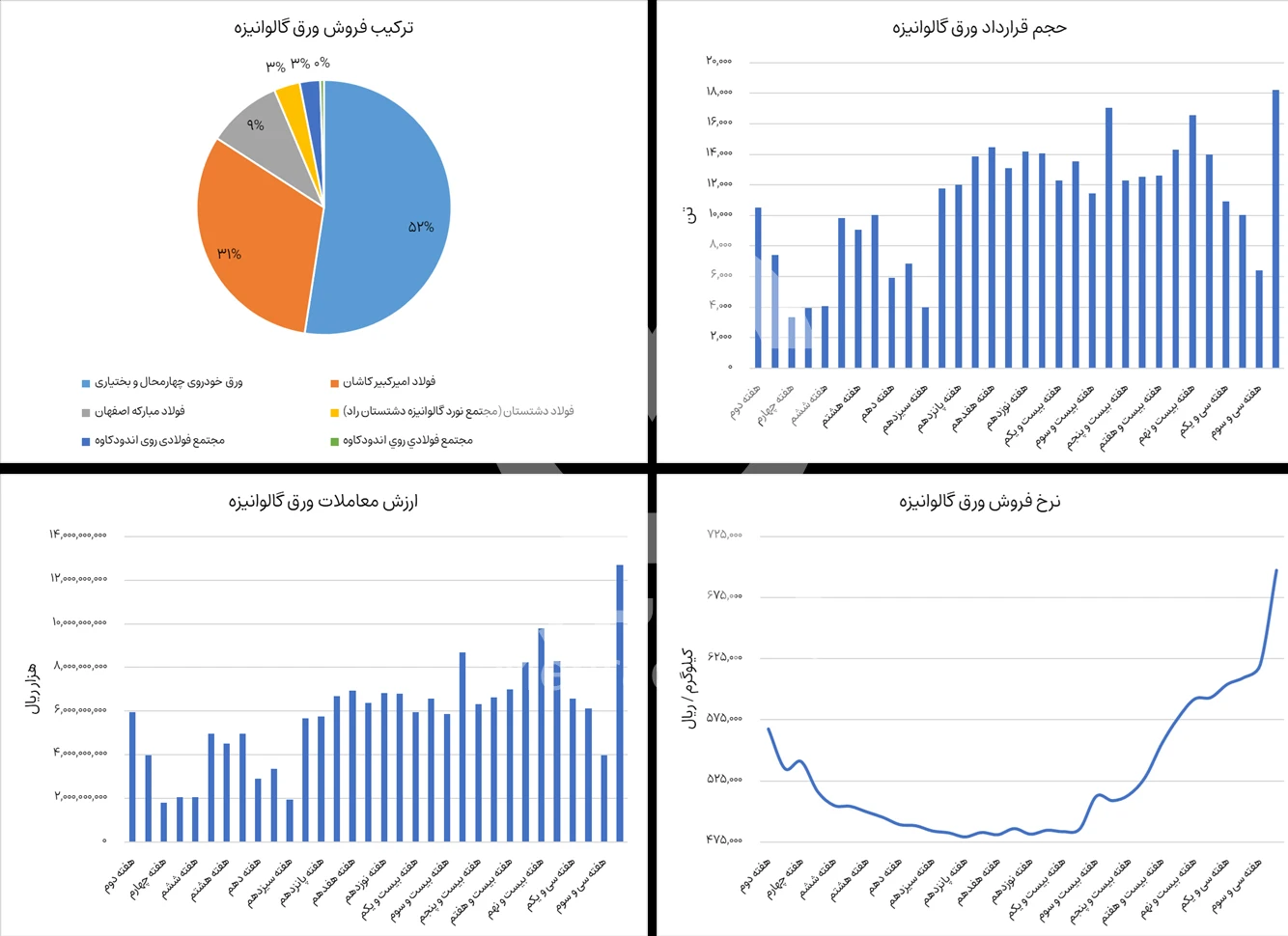 نوسنات بورس ورق گالوانیزه در هفته اول آذر 1404 - شرکت فولاد مهراد