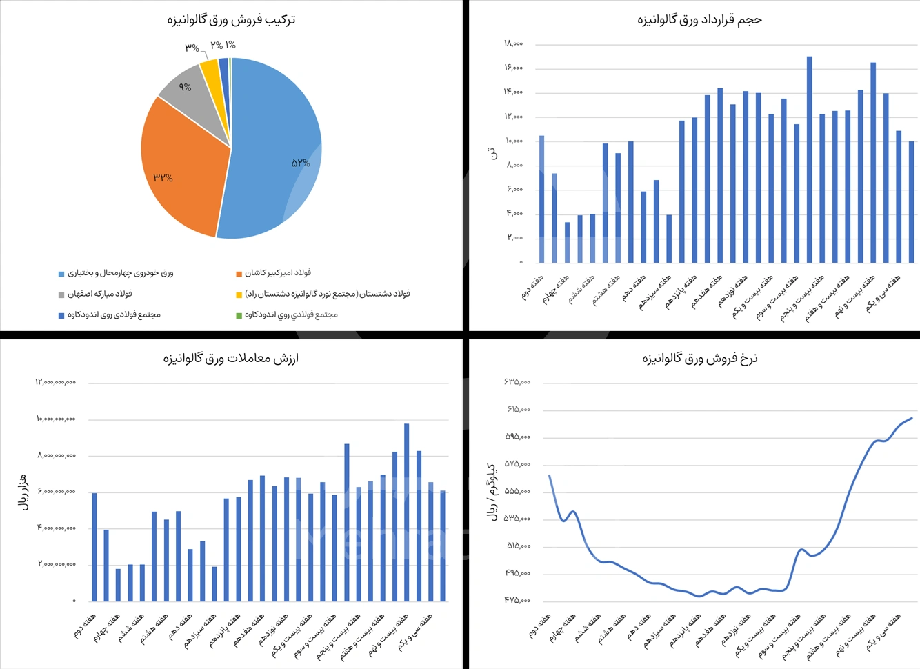 گزارش بورس ورق گالوانیزه در هفته سوم آبان 1404 - شرکت فولاد مهراد