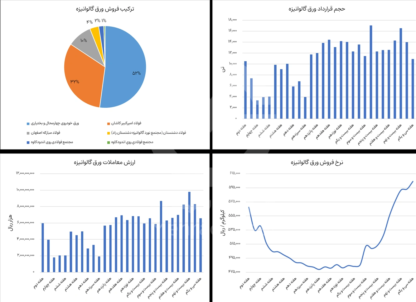 گزارش بورس ورق گالوانیزه در هفته سی و یکم سال 1404 - شرکت فولاد مهراد
