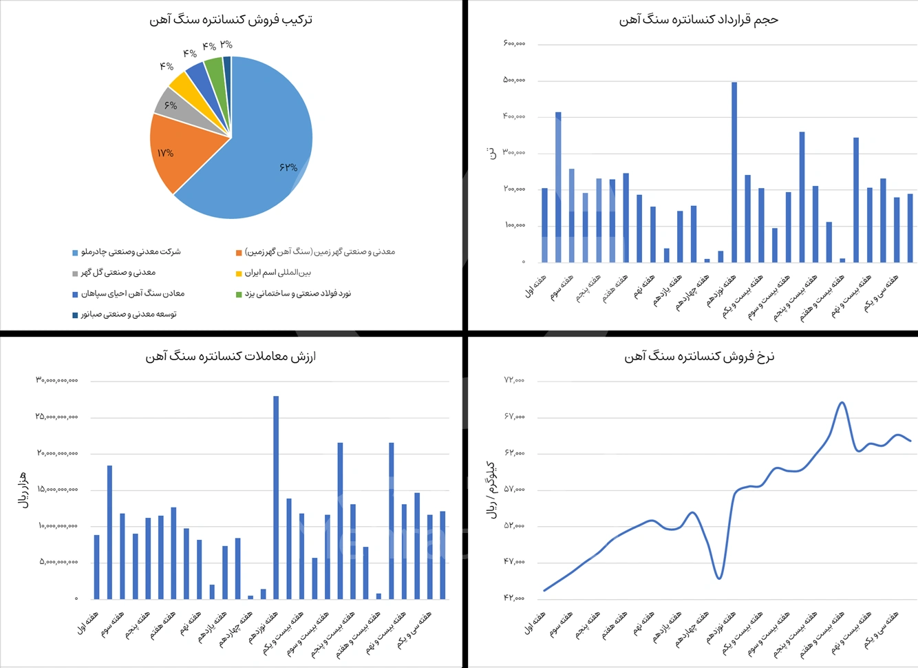 گزارش بورس کنسانتره سنگ آهن در هفته سوم آبان 1404 - شرکت فولاد مهراد