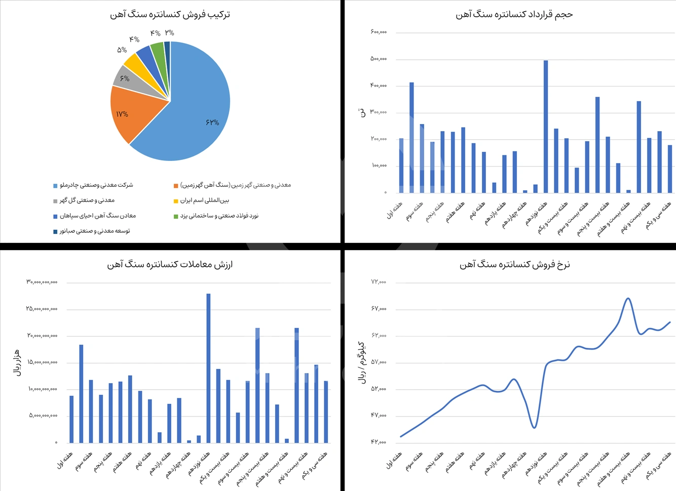 گزارش بورس کنسانتره سنگ آهن در هفته سی و. یکم سال 1404 - شرکت فولاد مهراد