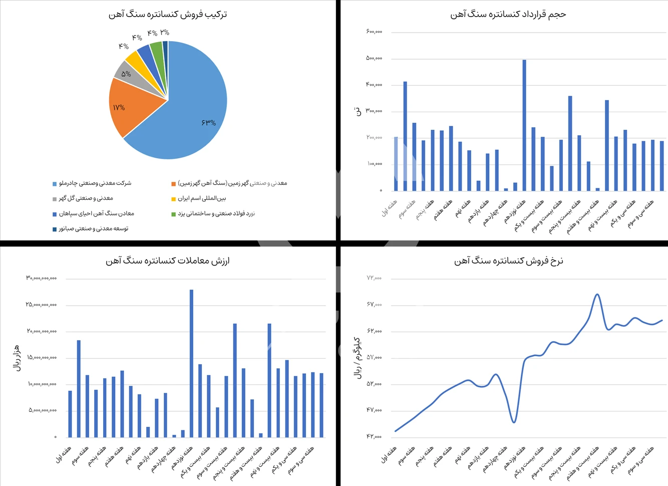 نوسانات بورس کنستانتره سنگ آهن در هفته اول آذر 1404 - شرکت فولاد مهزاد
