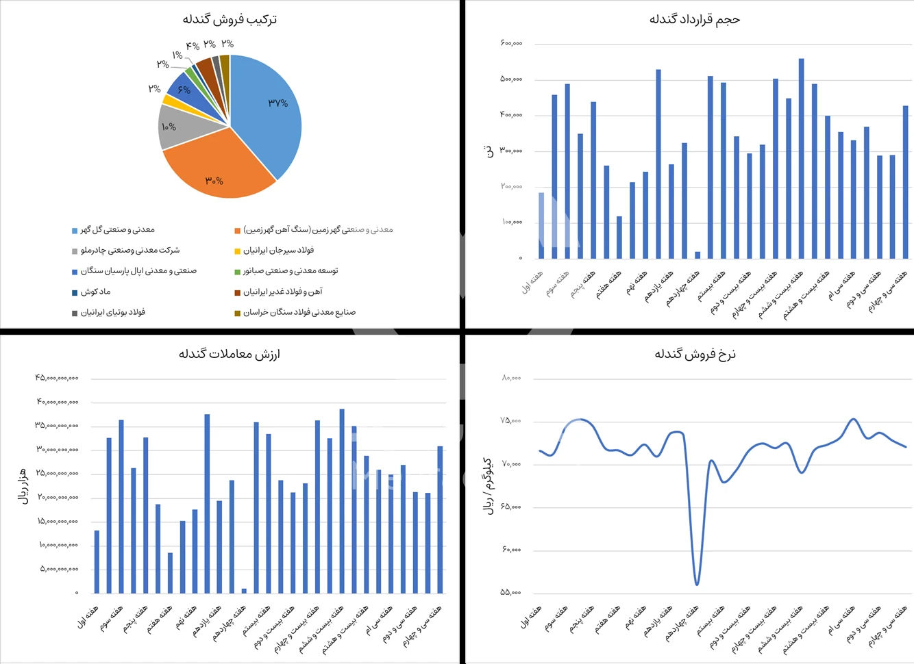 نوسانات بورس گندله در هفته اول آذر 1404 - شرکت فولاد مهراد