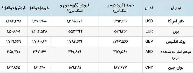 جزئیات تک نرخی شدن ارز و نحوه خرید و فروش و عرضه آن-شرکت فولاد مهراد