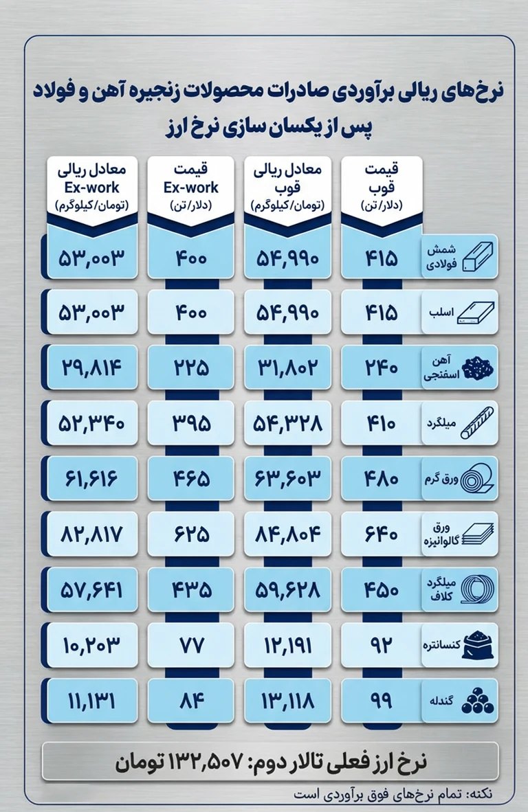 نرخ صادرات مقاطع اولیه و نهایی فولاد بعد از تک نرخی شدن سامانه قیمت گذاری ارز و طلا - شرکت فولاد مهراد